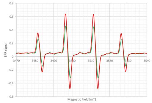 Darstellung eines EPR-Spektrums mit mehreren charakteristischen Peaks im Magnetfeldbereich von ca. 3470 bis 3540 mT, verwendet zur Analyse freier Radikale in biologischen Proben. 